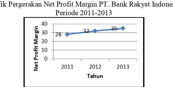 Gambar 2 Grafik Pergerakan Penghapusan Kredit PT. Bank Rakyat Indonesia 