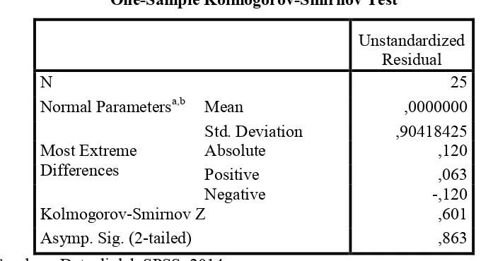 Tabel 3 One-Sample Kolmogorov-Smirnov Test