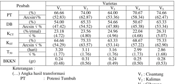 Tabel  2.  Viabiltas  dan  vigor  benih  beberapa  varietas  padi  akibat  perlakuan  temperatur yang berbeda selama pematangan 