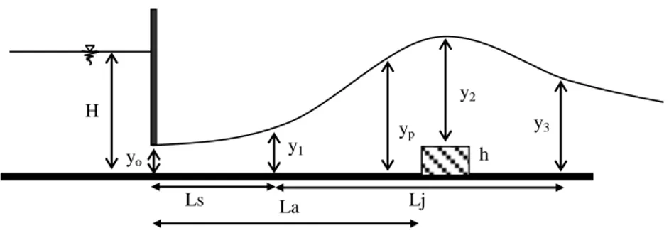 Tabel 4.1. Data parameter pengukuran yang diambil  dengan atau tanpa End Sill  No  yo  (cm)  H  (cm)  La  (cm)  H  (cm)  y1  (cm)  y2  (cm)  y3  (cm)  Lj  (cm)  yp  (cm)  Ls  (cm)  x   (cm)  (1)  (2)  (3)  (4)  (5)  (6)  (7)  (8)  (9)  (10)  (11)  (12)  1 