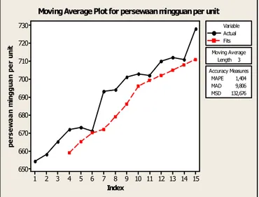 Gambar 4.6.1 Single  Moving average tiga mingguan untuk data Toko Video Film 