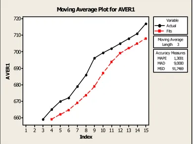 Gambar 4.6.2 Double Moving average tiga mingguan untuk data Toko Video Film  IndexAVER1 151413121110987654321720710700690680670660 Moving AverageLength3 Accuracy MeasuresMAPE1,3001MAD9,0000MSD91,7469VariableActualFitsMoving Average Plot for AVER1
