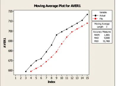 Gambar 4.6.2 Double Moving average tiga mingguan untuk data Toko Video Film  IndexAVER1 151413121110987654321720710700690680670660 Moving AverageLength3 Accuracy MeasuresMAPE1,3001MAD9,0000MSD91,7469VariableActualFitsMoving Average Plot for AVER1