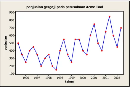 Gambar  4.2  menunjukkan  bahwa  data-datanya  mempunyai  trend  naik  dan  menunjukkan  pola  musiman  (urutan  pertama  dan  keempat  relatif  tinggi)