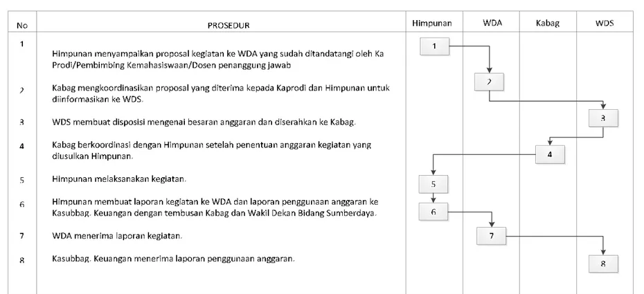 DIAGRAM ALIR SOP Bantuan Mahasiswa (Himpunan)