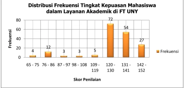 Gambar 15. Diagram Batang Distribusi Frekuensi Tingkat Kepuasan         Mahasiswa dalam Layanan Akademik di FT UNY 