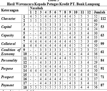 Tabel 3 Hasil Wawancara Kepada Petugas Kredit PT. Bank Lampung 