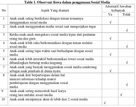 Table 1. Observasi Siswa dalam penggunaan Sosial Media