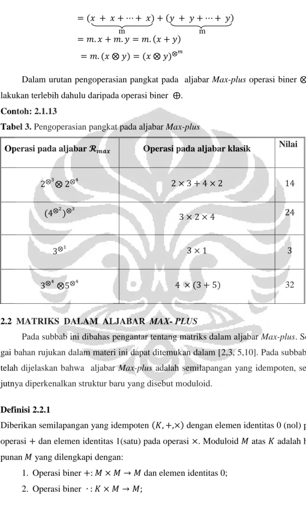 Tabel 3. Pengoperasian pangkat pada aljabar Max-plus 