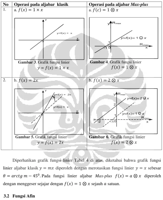 Tabel 4.  Perbandingan  fungsi linier aljabar klasik dan aljabar Max-plus   No  Operasi pada aljabar  klasik  Operasi pada aljabar Max-plus  1