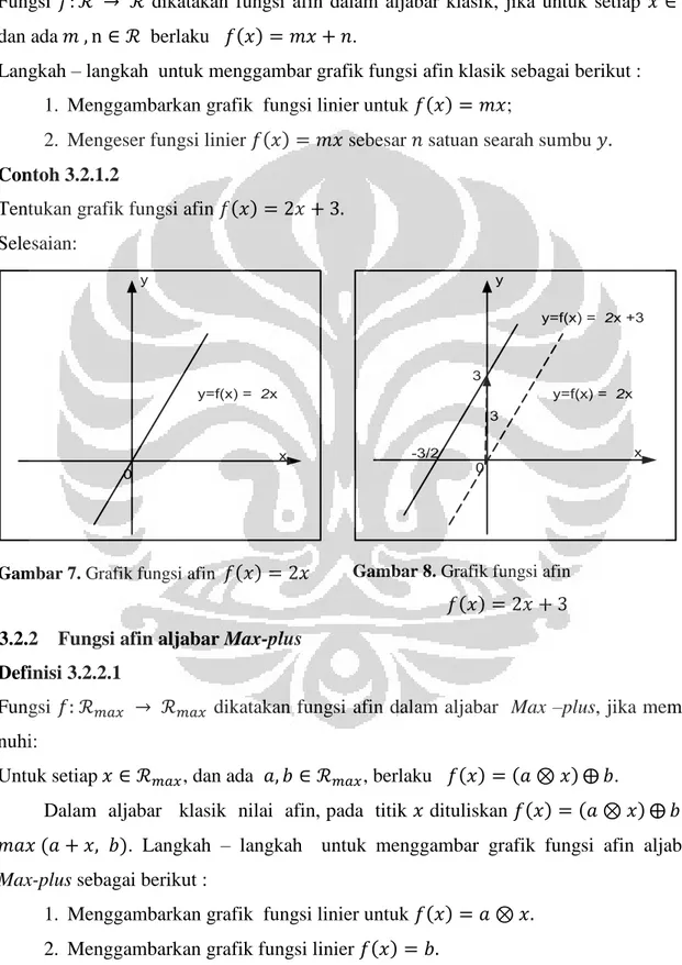 Gambar 7. Grafik fungsi afin            