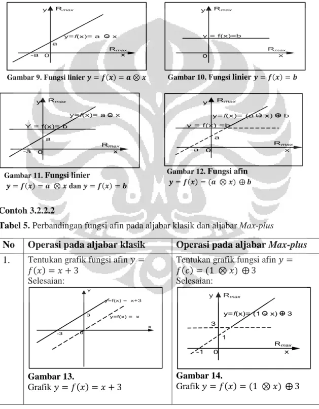 Tabel 5. Perbandingan fungsi afin pada aljabar klasik dan aljabar Max-plus 