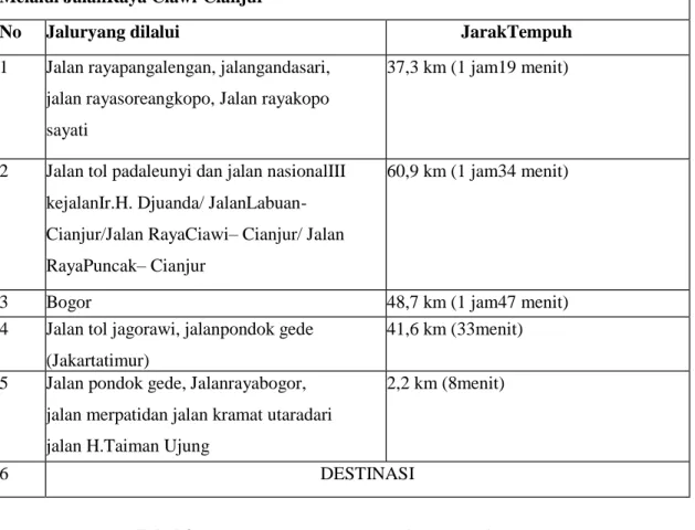 Tabel 2. Tabel Jalur Tempuh melalui Jalan Raya Cianjur - Ciawi  Melalui JalanRaya Ciawi-Cianjur 