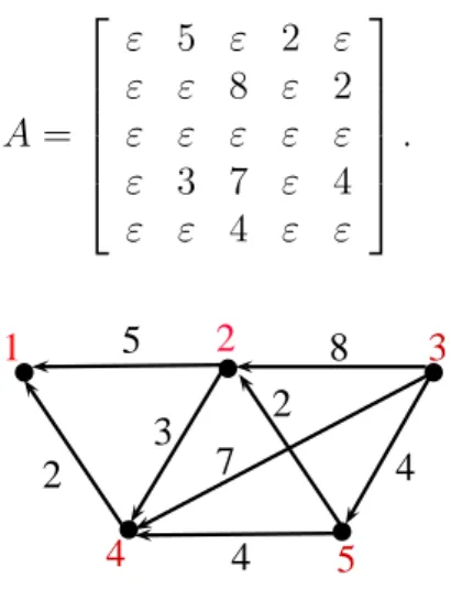 Gambar 2.4: Graf G(A) tanpa sirkut