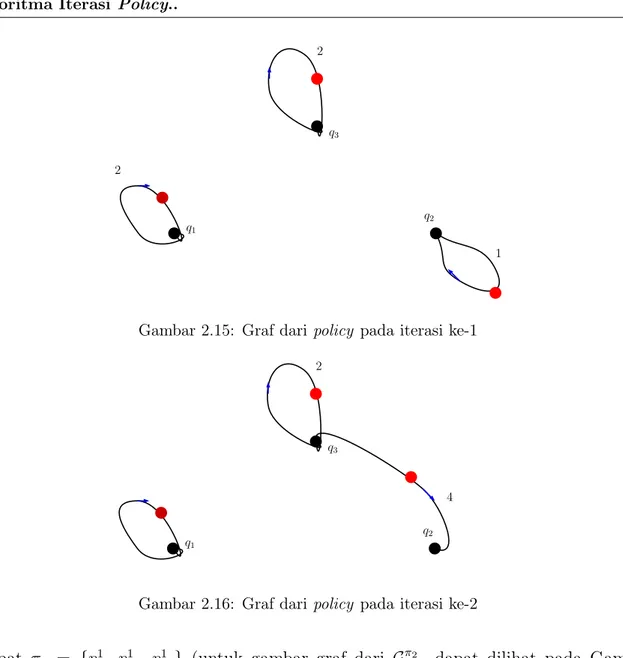 Gambar 2.15: Graf dari policy pada iterasi ke-1