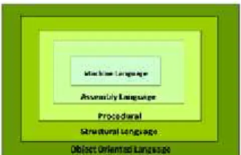 Gambar 1. 4. Struktur Bahasa Pemrograman