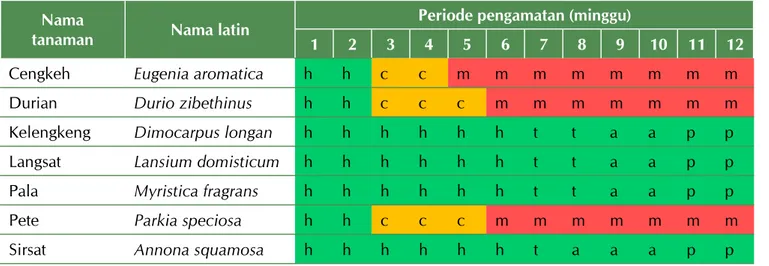 Tabel 1. Perkembangan stek beberapa jenis tanaman di dalam propagator tanpa pengabutan.
