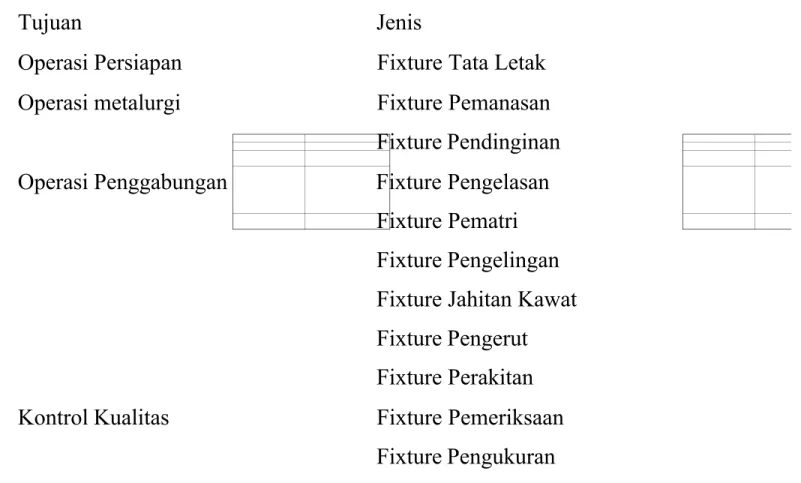 Tabel 1.2  Klasifikasi Fixture Kerja Manual
