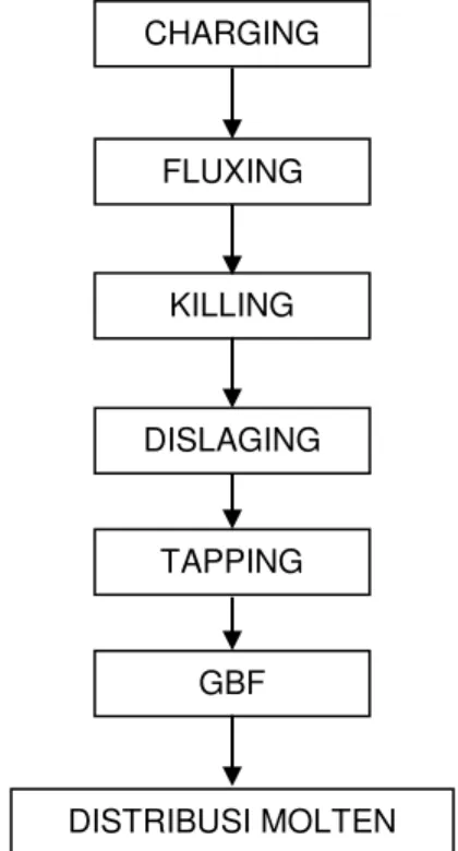 Diagram alir proses peleburan aluminium paduan 