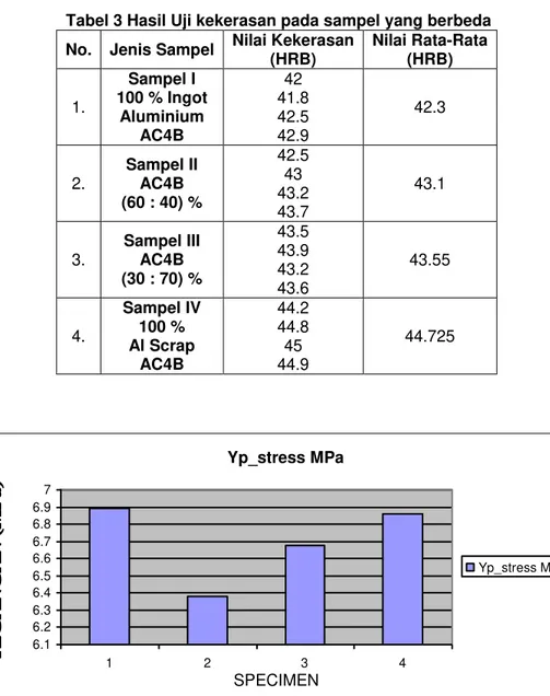 Tabel  di  bawah  ini  memperlihatkan  data  hasil  uji  kekerasan  (hardness)  yang  telah  dilakukan pada beberapa sampel uji (test piece) 