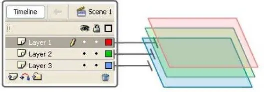Gambar 2.3 Sistem Pada Layer 