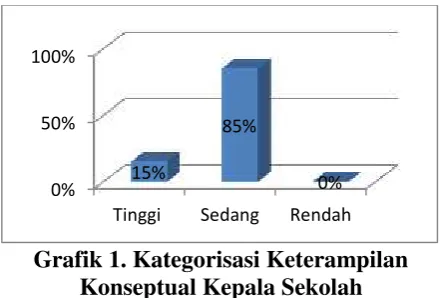 Grafik 1. Kategorisasi Keterampilan