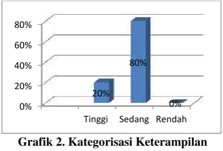 Grafik 2. Kategorisasi Keterampilan