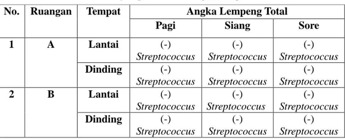 Tabel 3. Hasil Pengujian Streptococcus Lantai dan Dinding Ruang            Perawatan    Ptu yang berbeda (Pagi, Siang, dan Sore) 