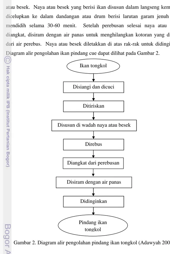 Gambar 2. Diagram alir pengolahan pindang ikan tongkol (Adawyah 2007) 