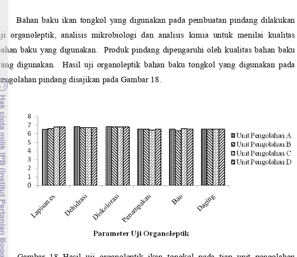 Gambar 18 Hasil uji organoleptik ikan tongkol  pada  tiap  unit  pengolahan         pindang di UPT PHPT 