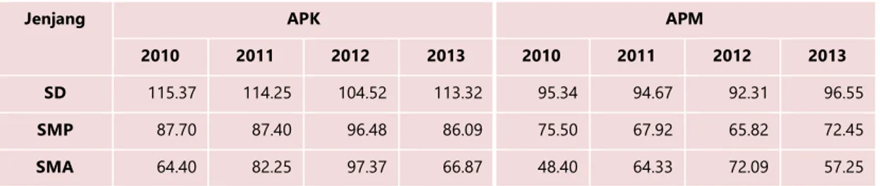 Tabel L.1.1. Angka Partisipasi Kasar dan Angka Partisipasi Murni  Kabupaten Bulungan Periode 2010-2013 