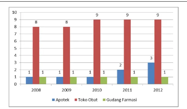 Gambar L.2.16. Jumlah Apotek, Toko Obat dan Gudang Farmasi   Kabupaten Malinau 2008-2013 