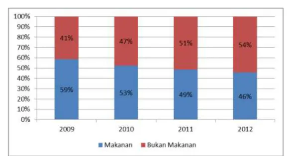 Gambar L.2.28. Persentase Pengeluaran Rumah Tangga Menurut Jenis  Pengeluaran di Kabupaten Malinau 2009-2012 