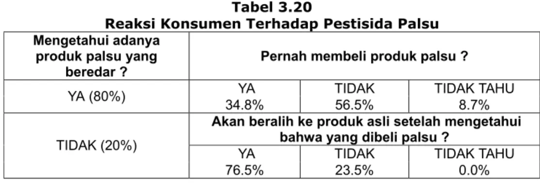 Tabel 3.20 berikut ini menyajikan reaksi konsumen terhadap keberadaaan  produk pestisida