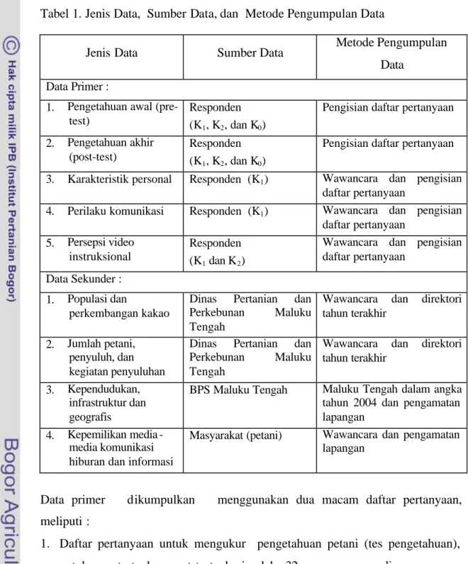 Tabel 1. Jenis Data,  Sumber Data, dan  Metode Pengumpulan Data 
