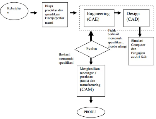 Gambar C.1 Siklus produksi dan CAE (Computer Aided Engineering), CAD,CAM