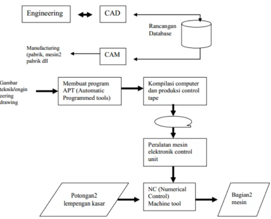Gambar D 1. Bagian bagian Produksi Dengan Program APT (Automatic Program Tool)