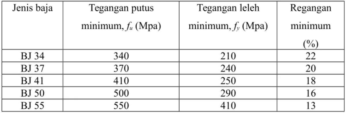 Tabel 2.1 Sifat-Sifat Mekanis Baja Struktural   Jenis baja Tegangan putus