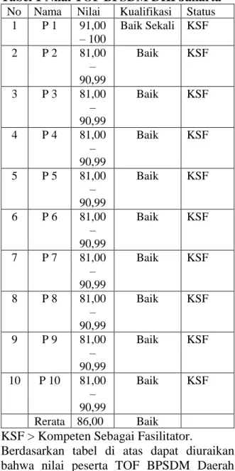 Tabel 2  Daftar Nilai TOF BPSDM  Provinsi Sumatera Selatan 