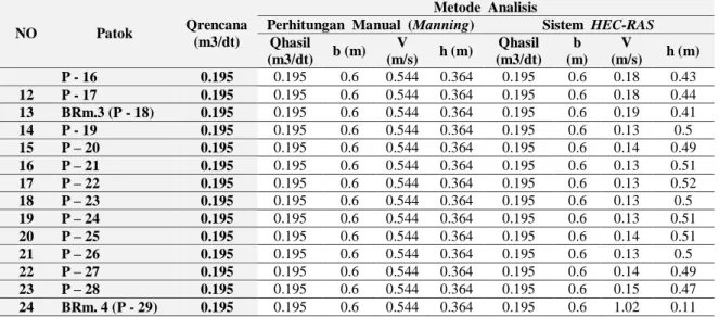 Tabel  4. Perbandingan Hasil dari Perhitungan Manual dan Penggunaan Perangkat Lunak  HEC-RAS (Lanjutan) 