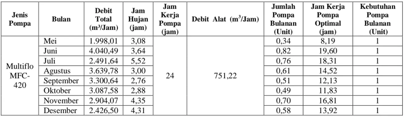 Tabel 2. Estimasi Kebutuhan Pompa pada Penyetabilan Kolam periode Mei – Desember 2015  Jenis  Pompa  Bulan  Debit Total  (m³/Jam)  Jam  Hujan (jam)  Jam  Kerja  Pompa  (jam) 