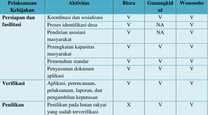 Tabel 4. Tahapan pelaksanaan SVLK di Blora, Gunungkidul, dan Wonosobo  Pelaksanaan 