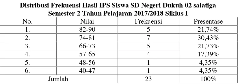 Tabel 4Distribusi Frekuensi Hasil IPS Siswa SD Negeri Dukuh 02 salatiga