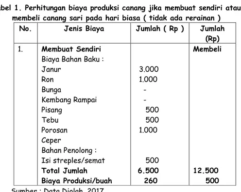 Tabel 2. Perhitungan biaya produksi canang jika membuat sendiri ceper   atau membeli ceper pada hari raya ( ada rerainan ) 
