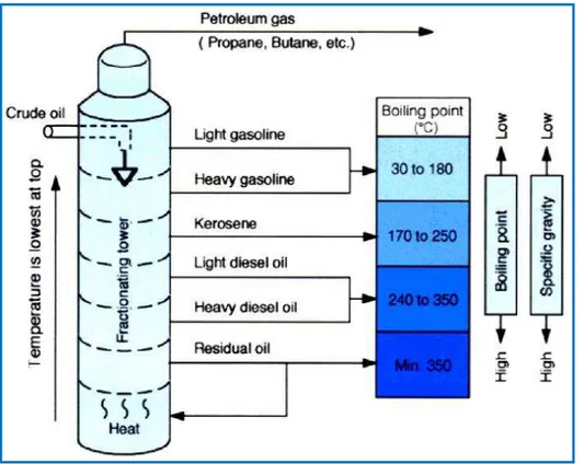 Gambar 1. 1 Crude Oil treatment 