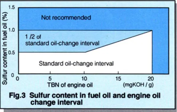 Gambar 1. 3 Interval Penggantian Engine Oil Berdasar Kandungan Sulfur 