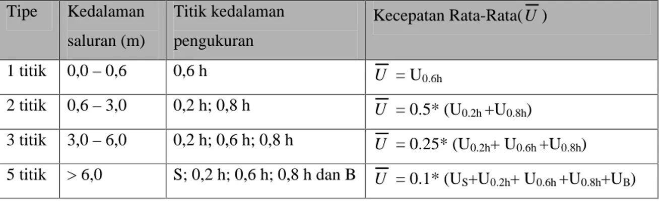 Tabel 2.1 Cara Pengukuran Kecepatan Aliran  Tipe  Kedalaman  saluran (m)   Titik kedalaman pengukuran  Kecepatan Rata-Rata(U )  1 titik  0,0 – 0,6  0,6 h  U  = U 0.6h  2 titik  0,6 – 3,0  0,2 h; 0,8 h  U  = 0.5* (U 0.2h  +U 0.8h )  3 titik  3,0 – 6,0  0,2 