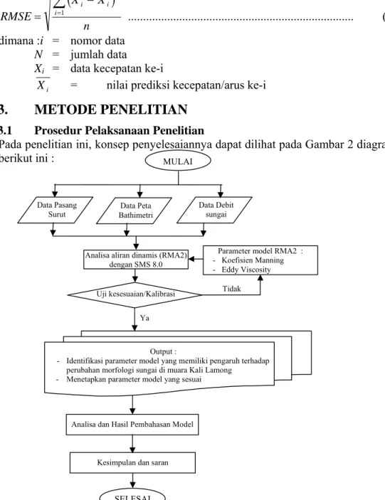 Gambar 2 Diagram Alur Penelitian 