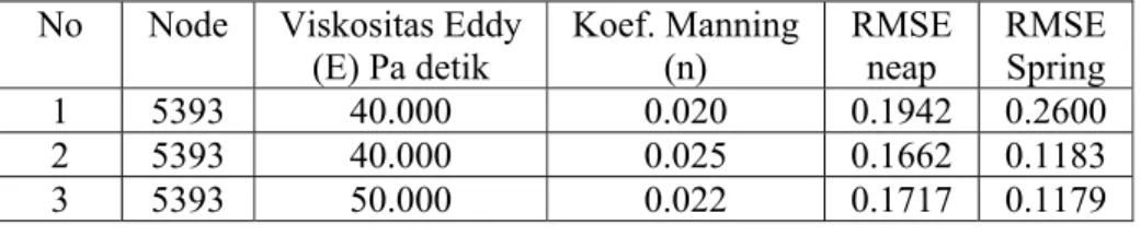 Tabel 2 Perbedaan nilai RMSE dari hasil kalibrasi kondisi elevasi muka air surut  No Node Viskositas  Eddy 