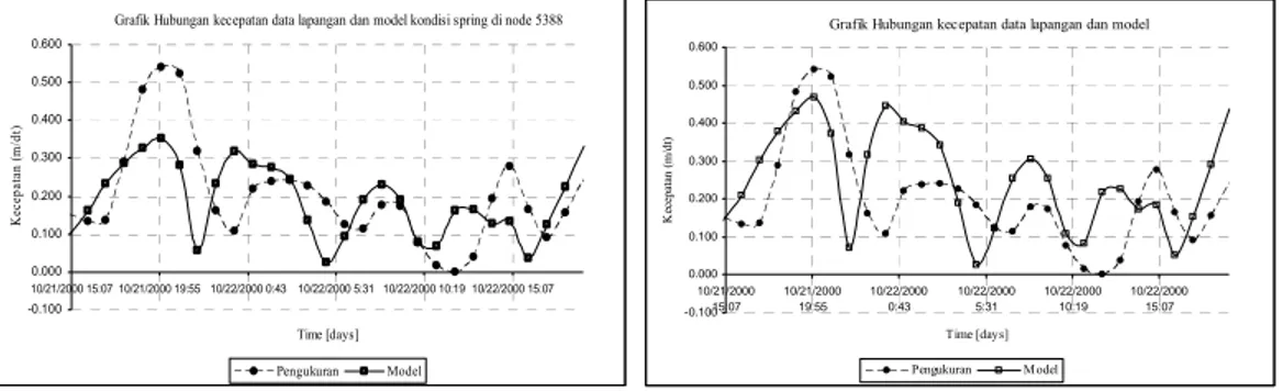 Grafik Hubungan kecepatan data lapangan dan model kondisi spring di node 5388 -0.100 0.0000.1000.2000.3000.4000.5000.600 10/21/2000 15:07 10/21/2000 19:55 10/22/2000 0:43 10/22/2000 5:31 10/22/2000 10:19 10/22/2000 15:07 Time [days]Kecepatan (m/dt) Pengukuran Model